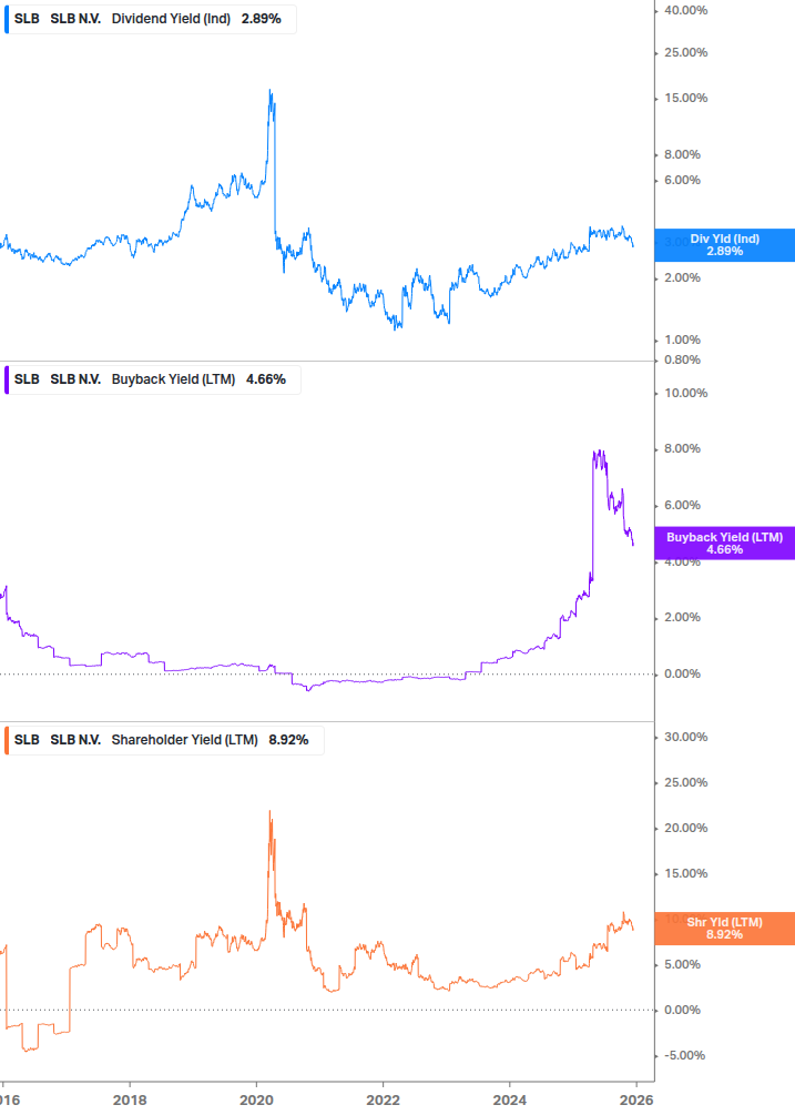 Shareholder Yield Chart