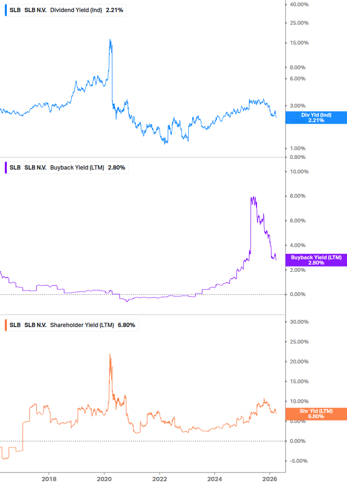 Shareholder Yield Chart