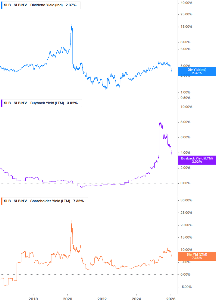Shareholder Yield Chart