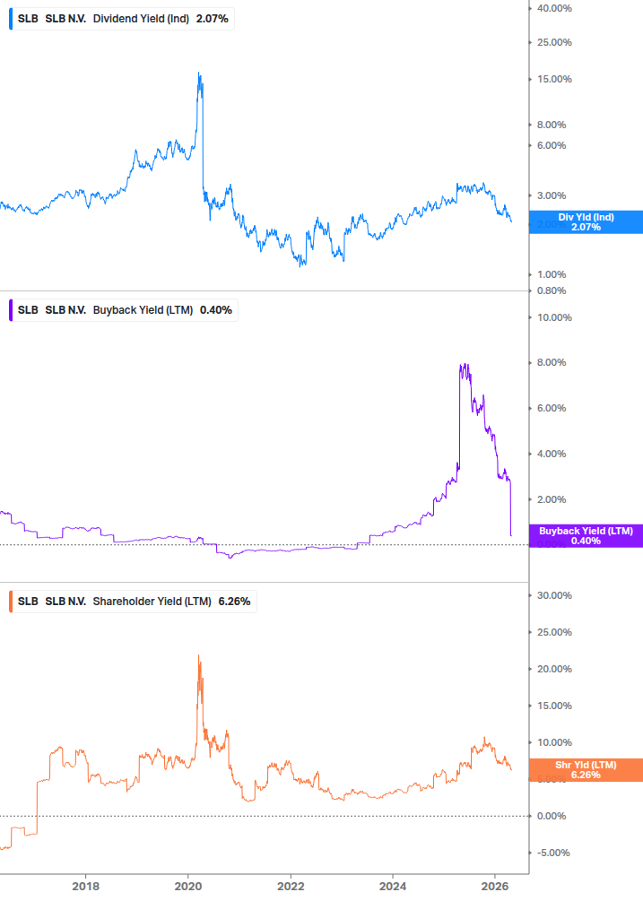 Shareholder Yield Chart