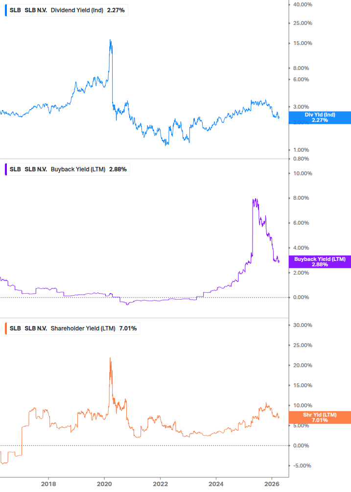 Shareholder Yield Chart