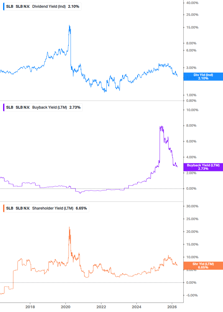 Shareholder Yield Chart