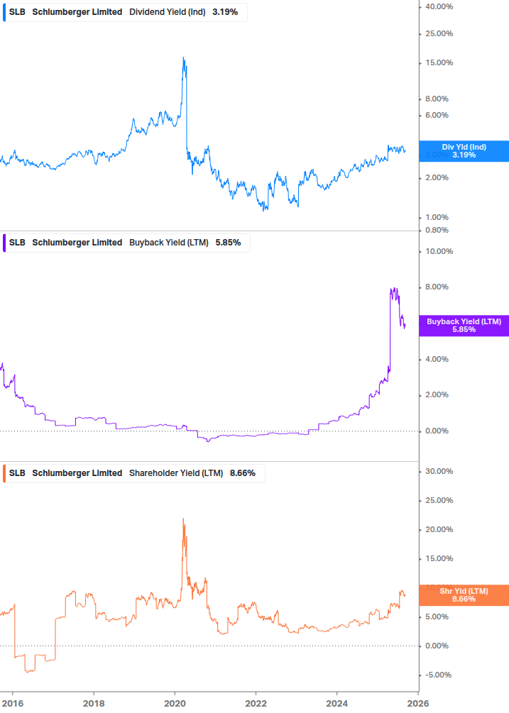 Shareholder Yield Chart
