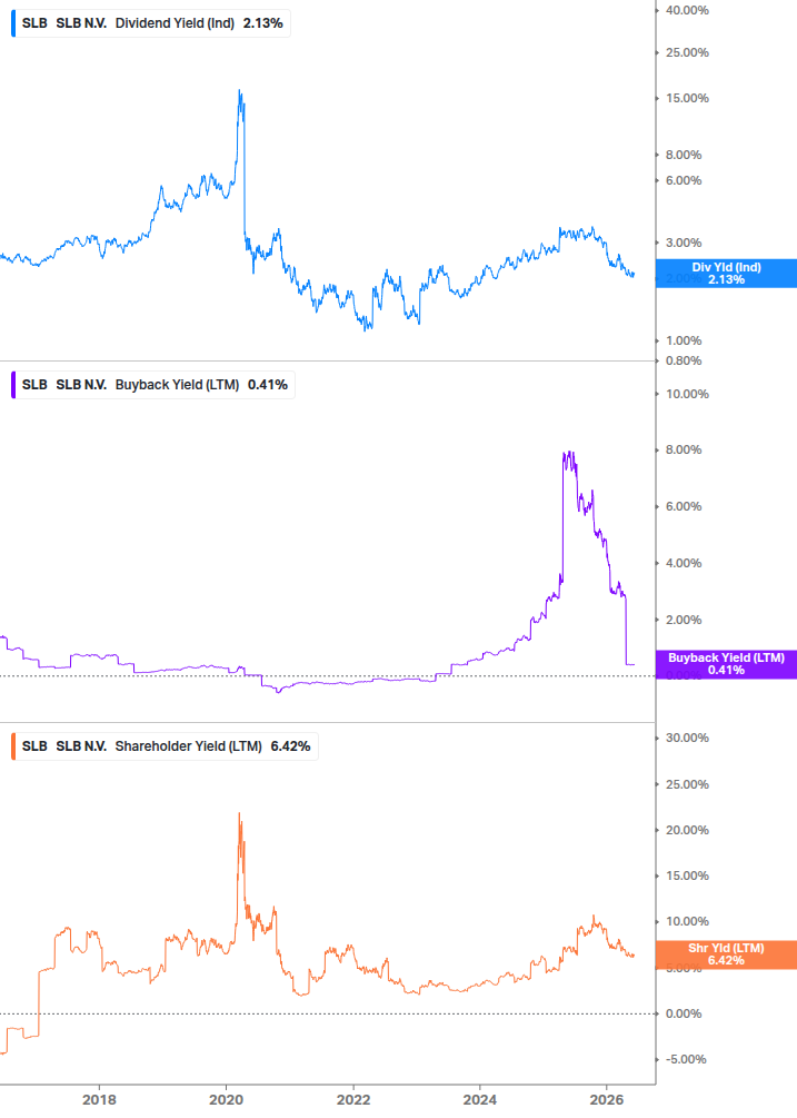 Shareholder Yield Chart