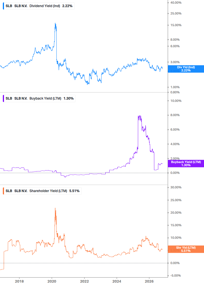 Shareholder Yield Chart