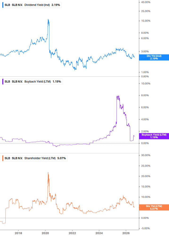 Shareholder Yield Chart