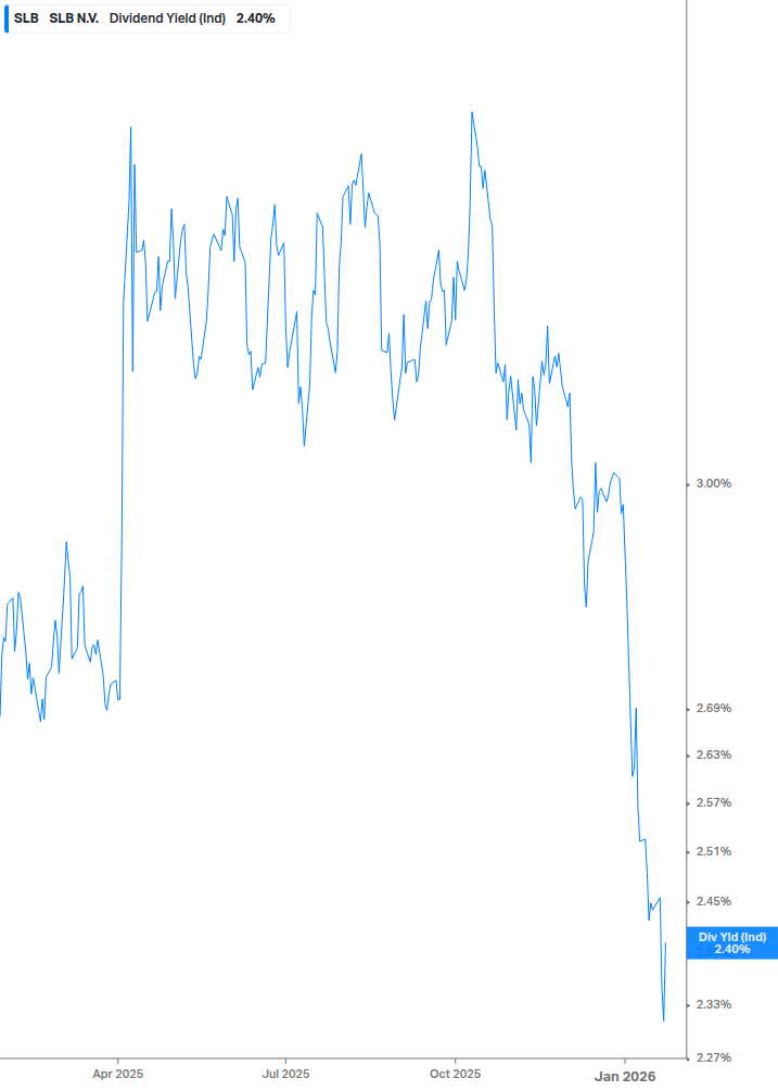 Dividend Yield Chart