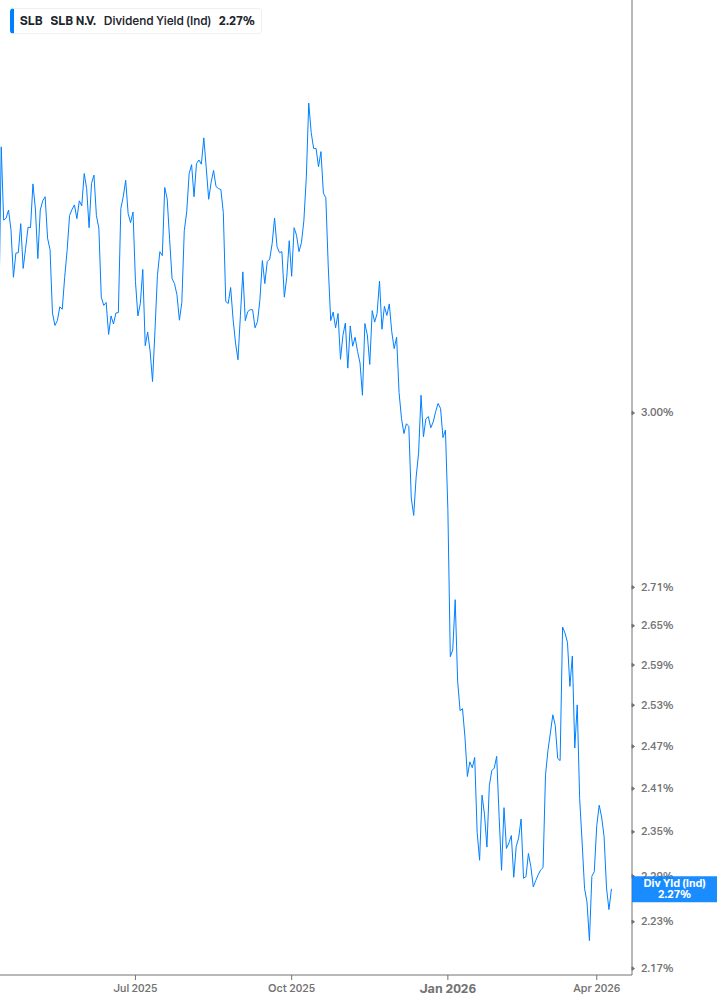 Dividend Yield Chart