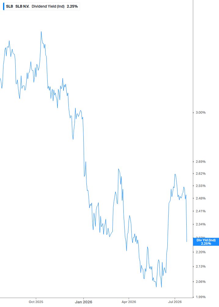 Dividend Yield Chart