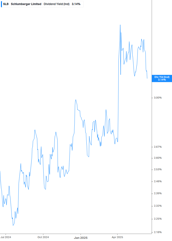 Dividend Yield Chart
