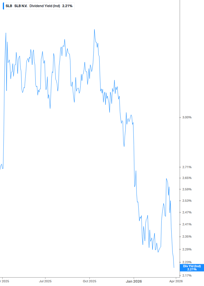 Dividend Yield Chart