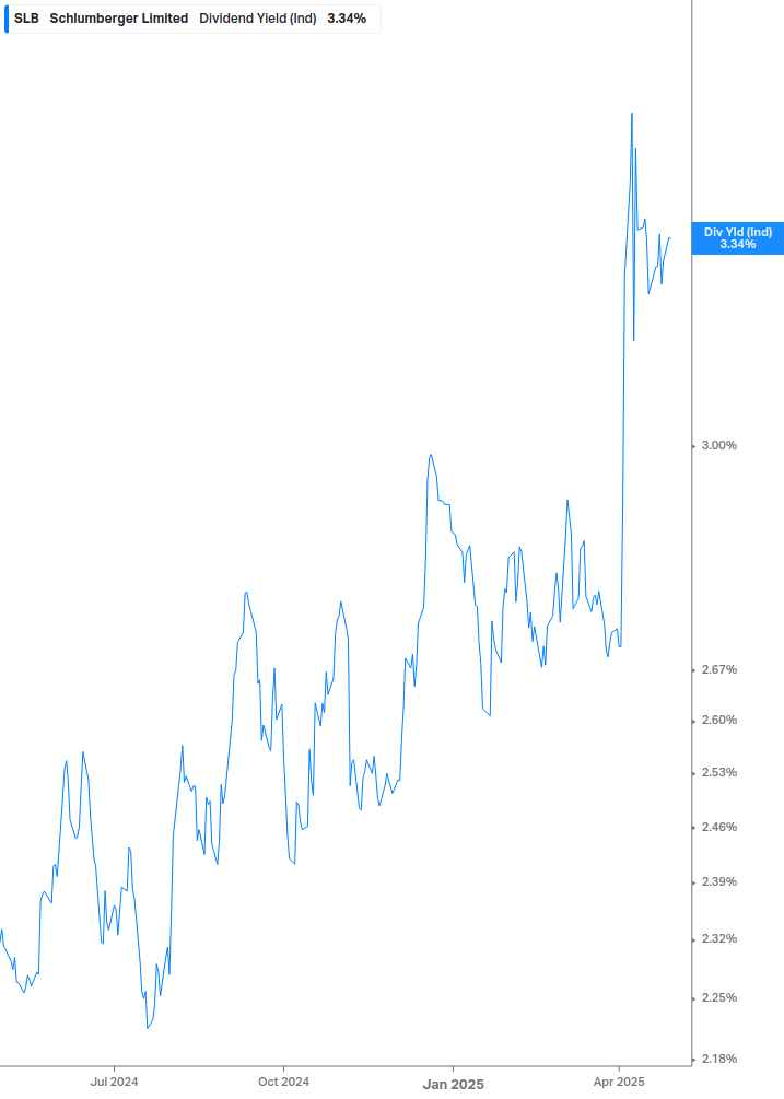 Dividend Yield Chart