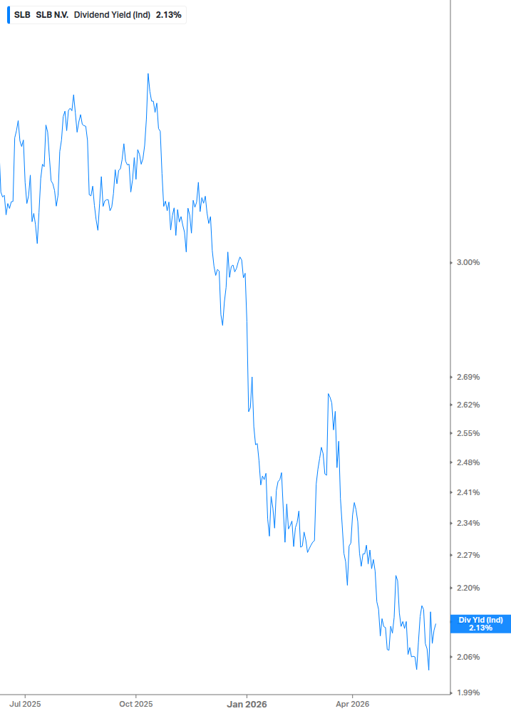 Dividend Yield Chart