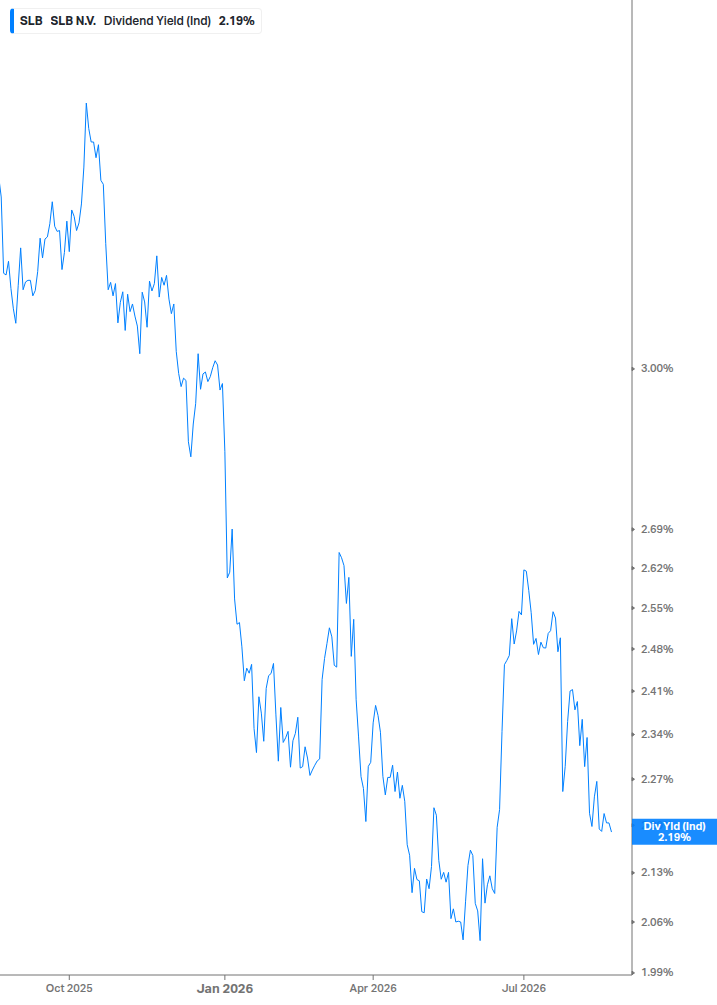 Dividend Yield Chart