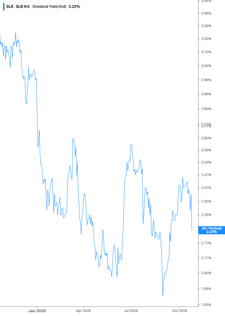 Dividend Yield Chart
