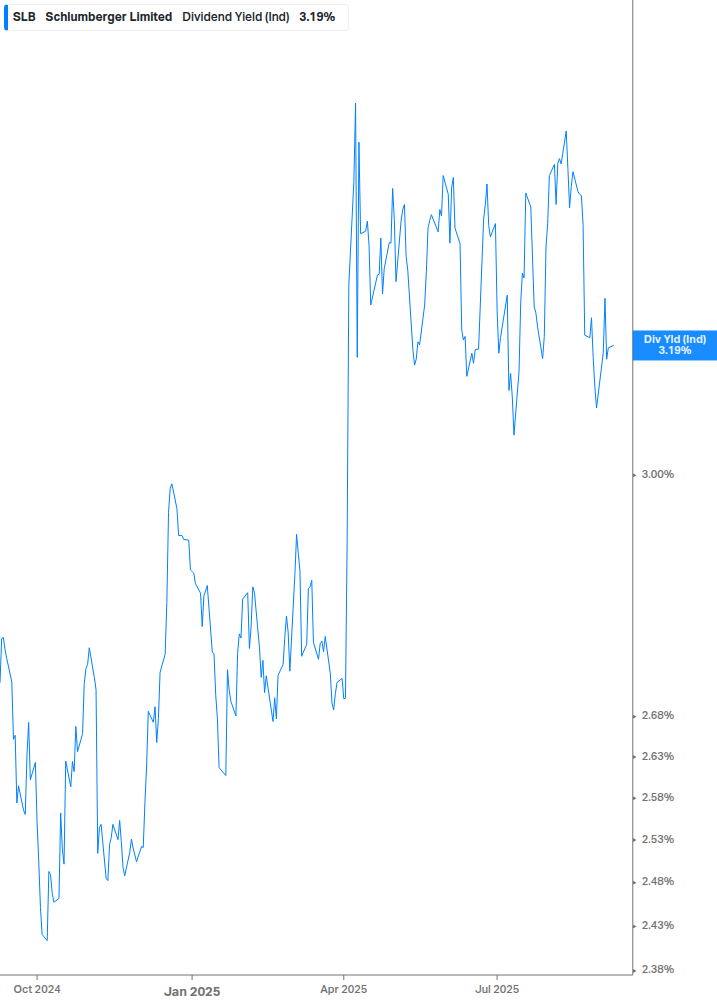 Dividend Yield Chart