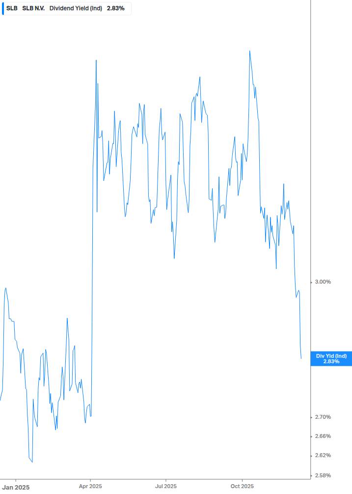 Dividend Yield Chart