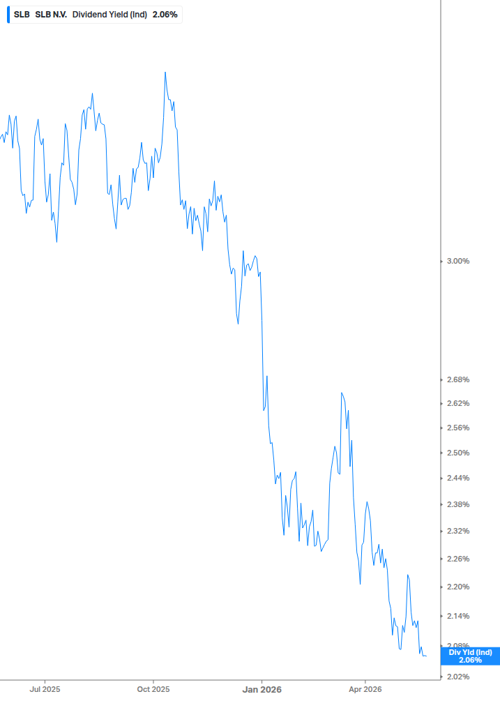 Dividend Yield Chart