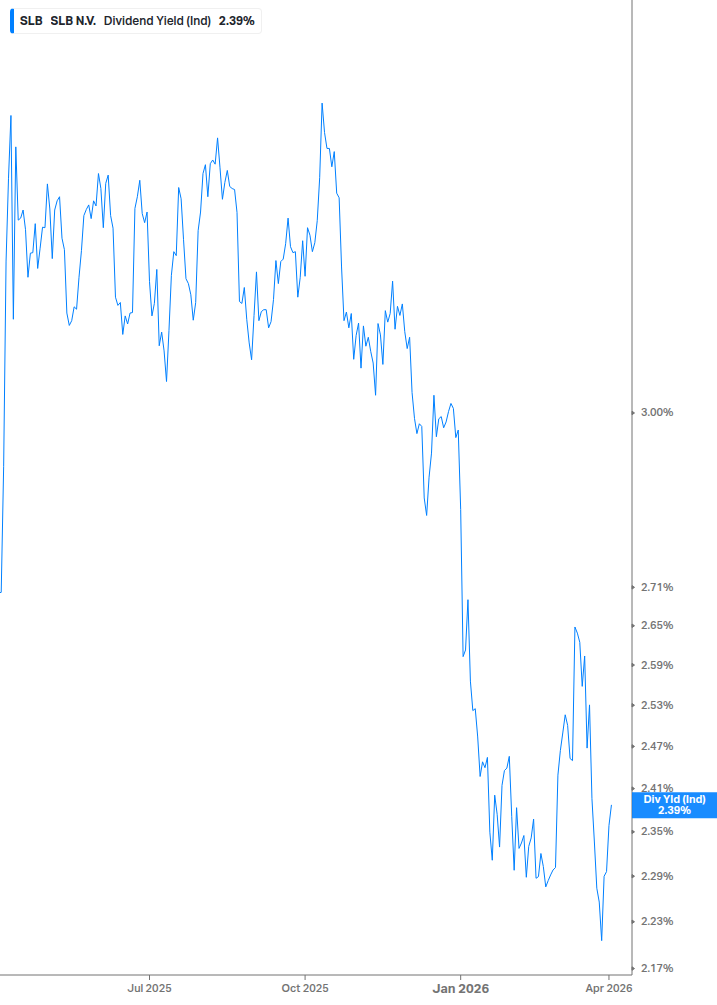 Dividend Yield Chart