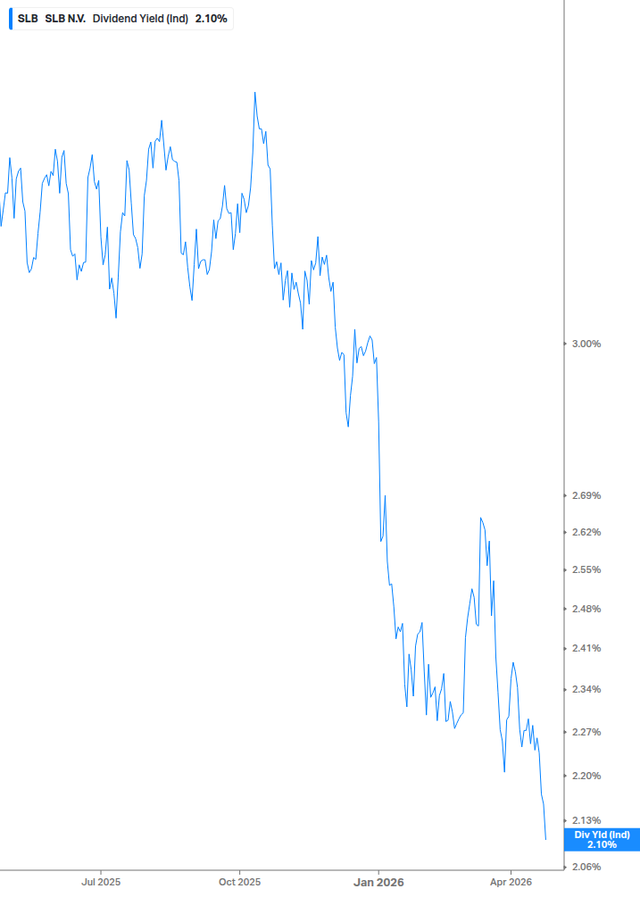 Dividend Yield Chart