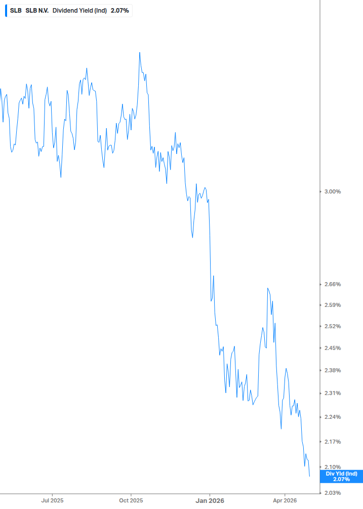 Dividend Yield Chart