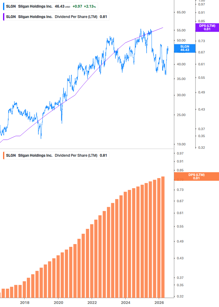 Dividend Growth Chart
