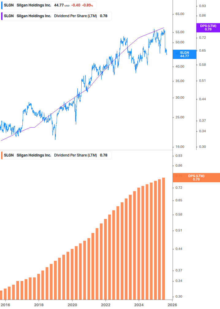 Dividend Growth Chart