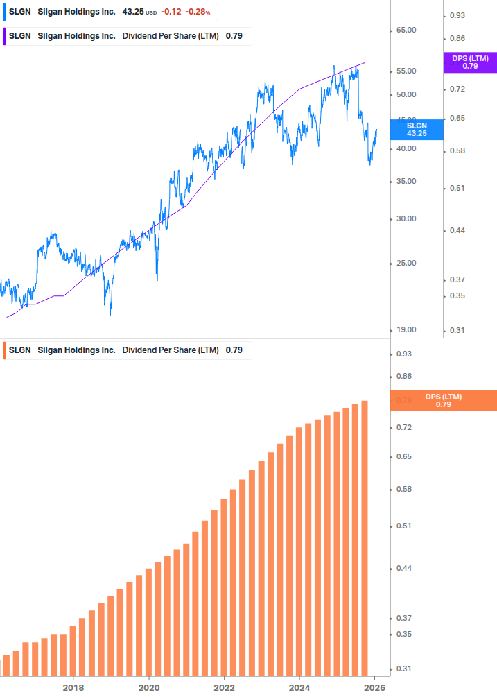 Dividend Growth Chart
