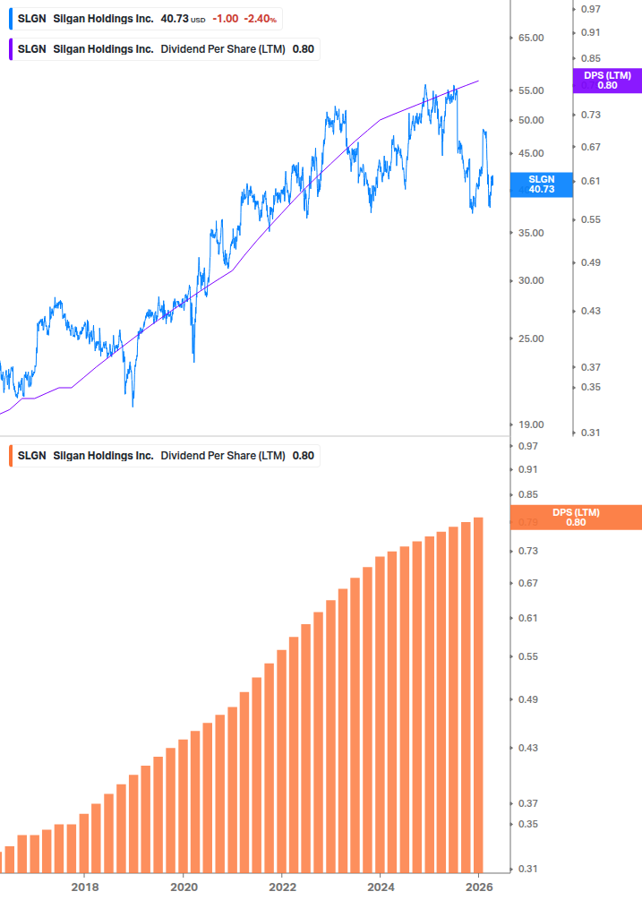 Dividend Growth Chart