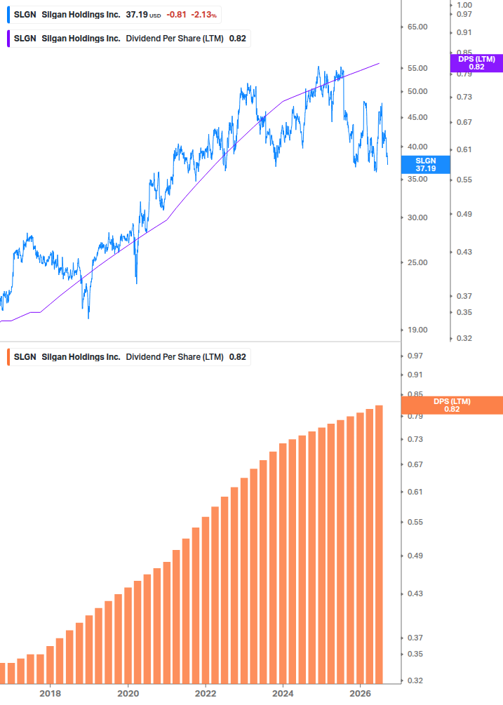 Dividend Growth Chart