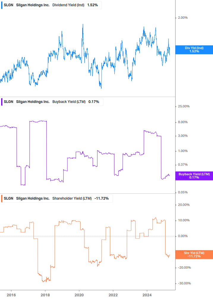 Shareholder Yield Chart