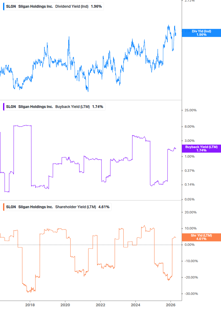 Shareholder Yield Chart