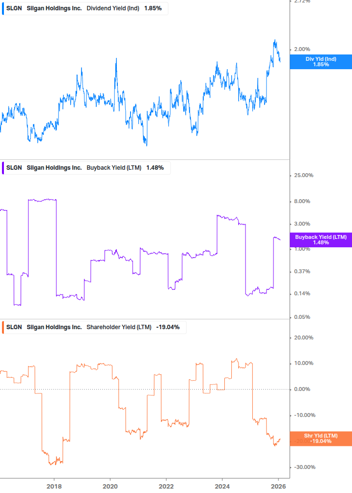 Shareholder Yield Chart