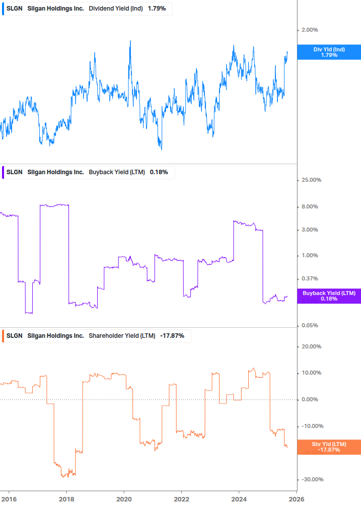 Shareholder Yield Chart