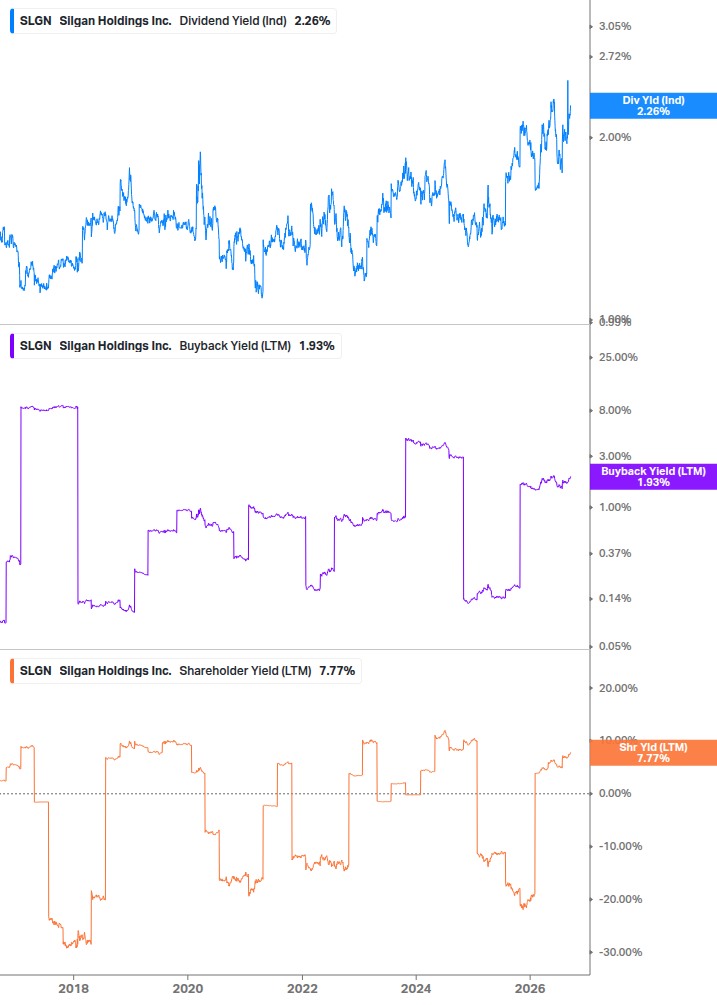 Shareholder Yield Chart