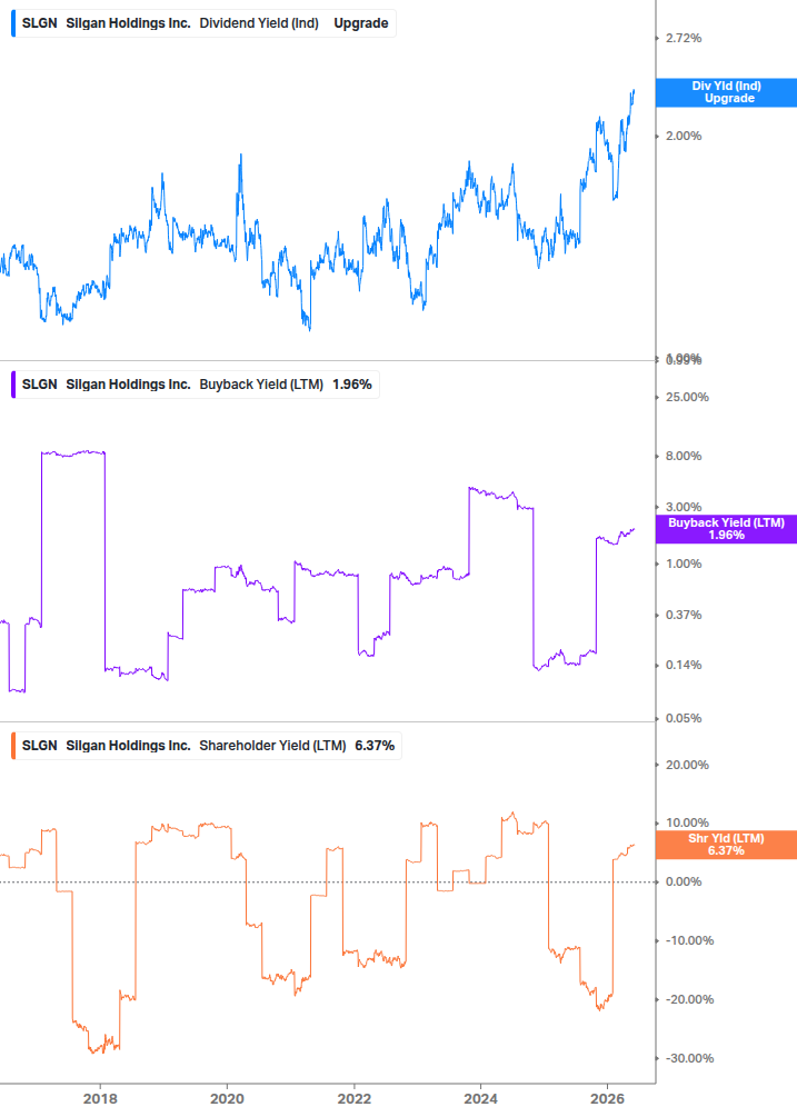 Shareholder Yield Chart