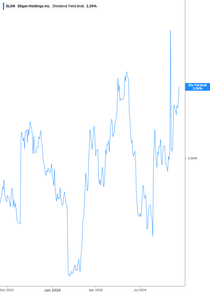 Dividend Yield Chart