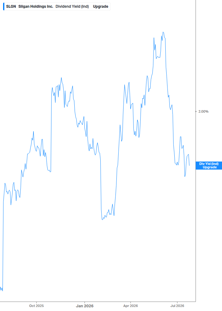 Dividend Yield Chart