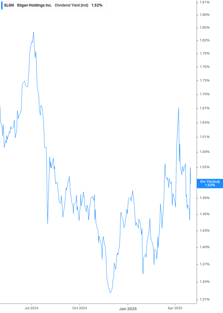 Dividend Yield Chart