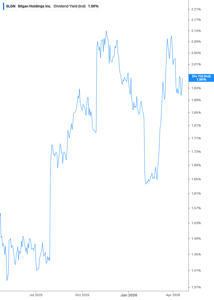 Dividend Yield Chart