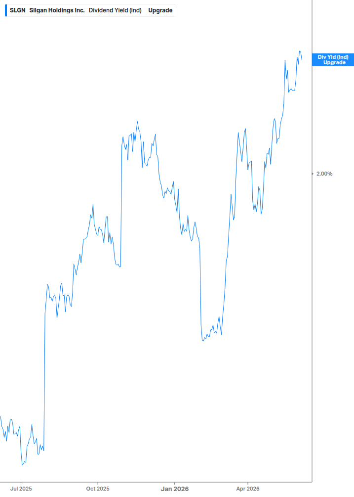 Dividend Yield Chart