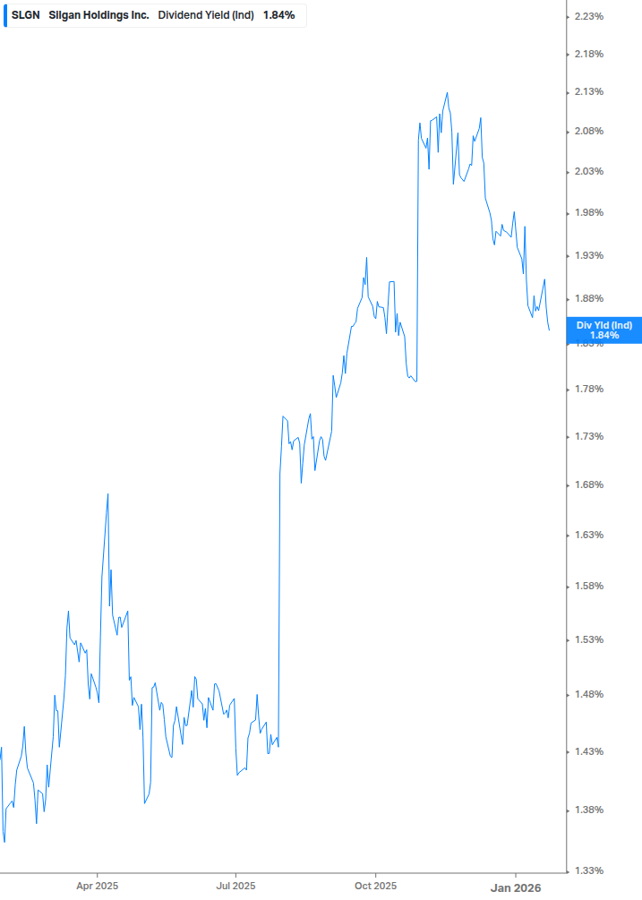 Dividend Yield Chart