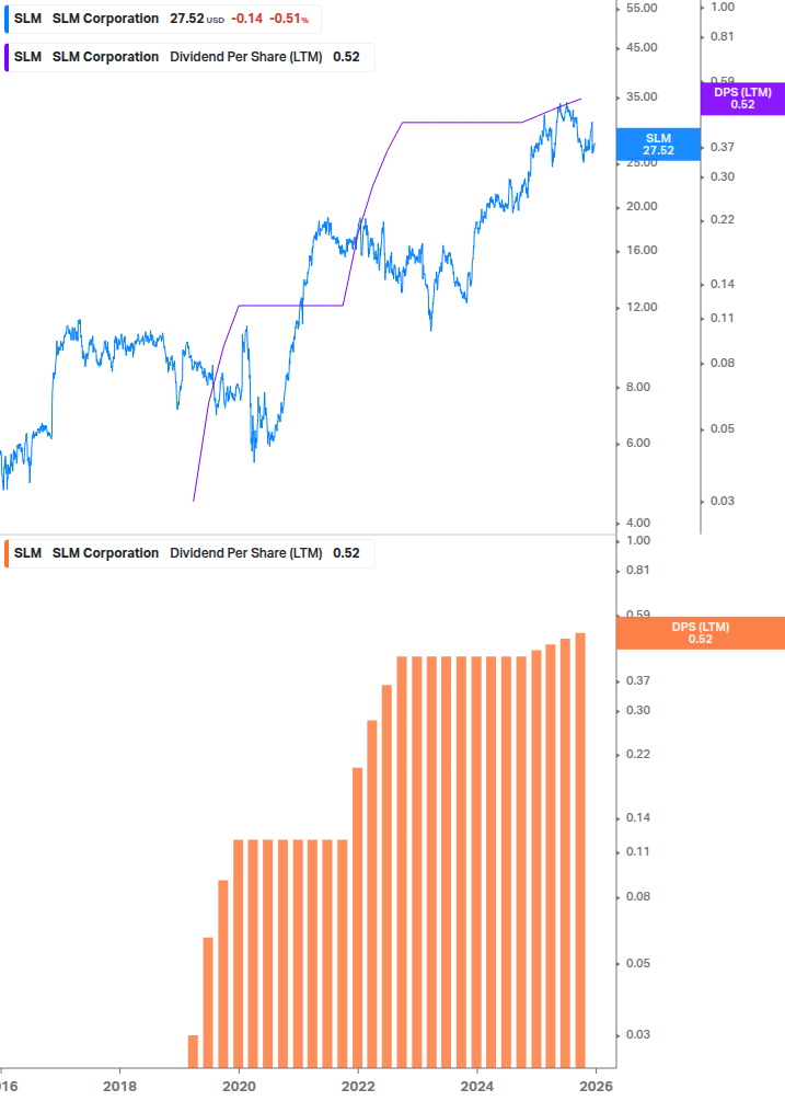 Dividend Growth Chart
