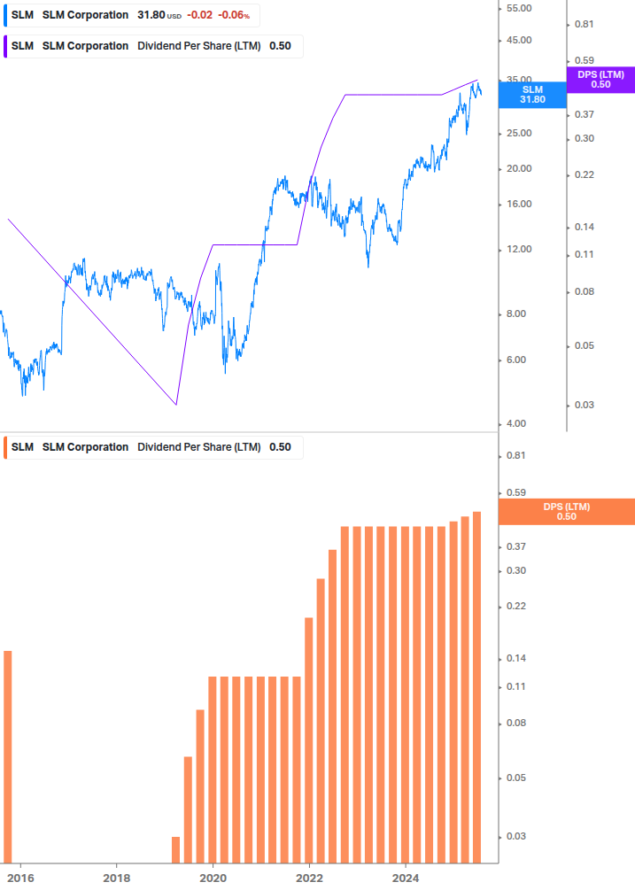 Dividend Growth Chart