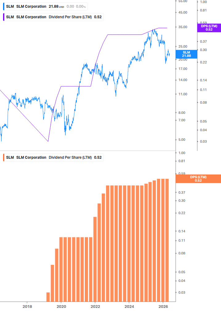 Dividend Growth Chart