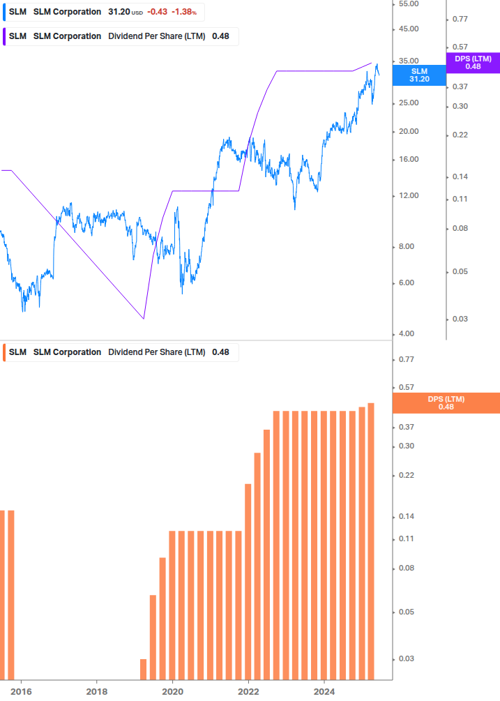 Dividend Growth Chart