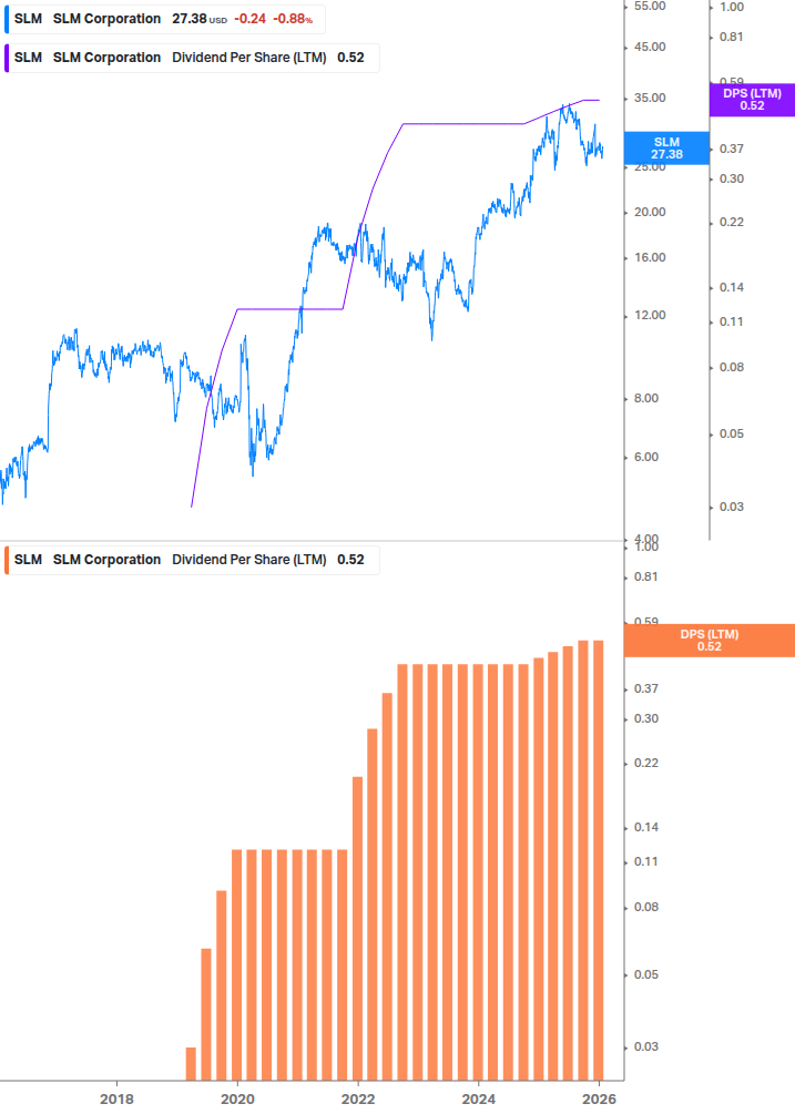Dividend Growth Chart