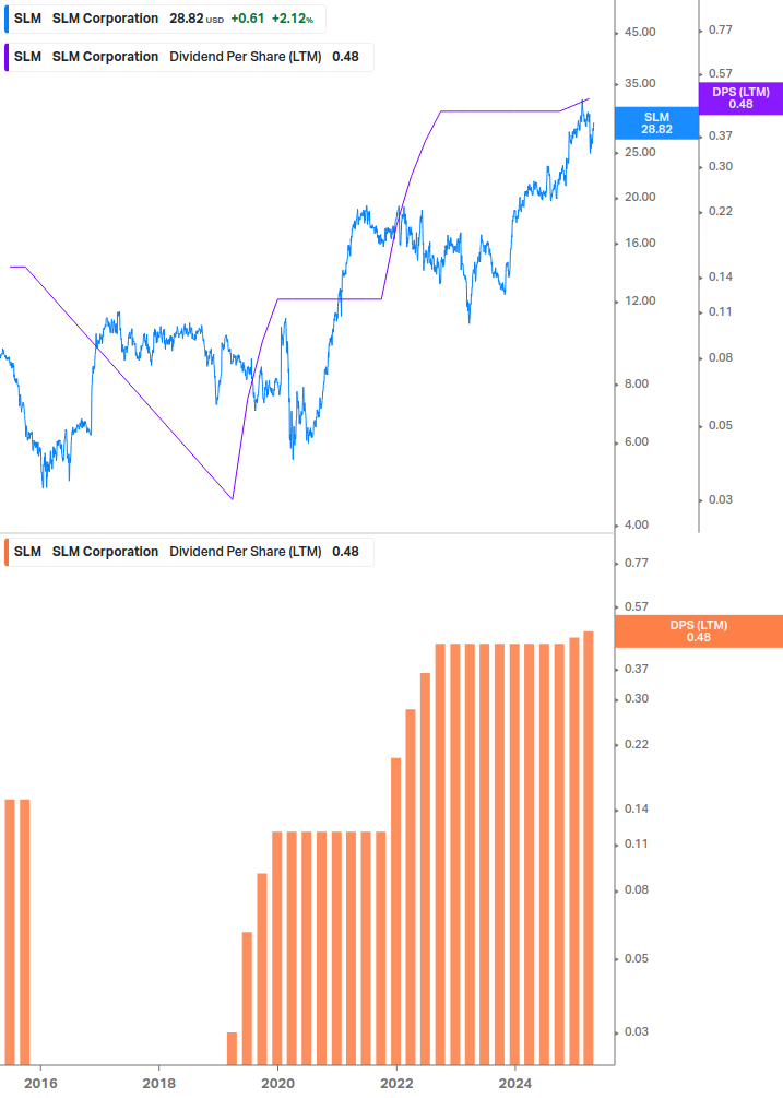 Dividend Growth Chart