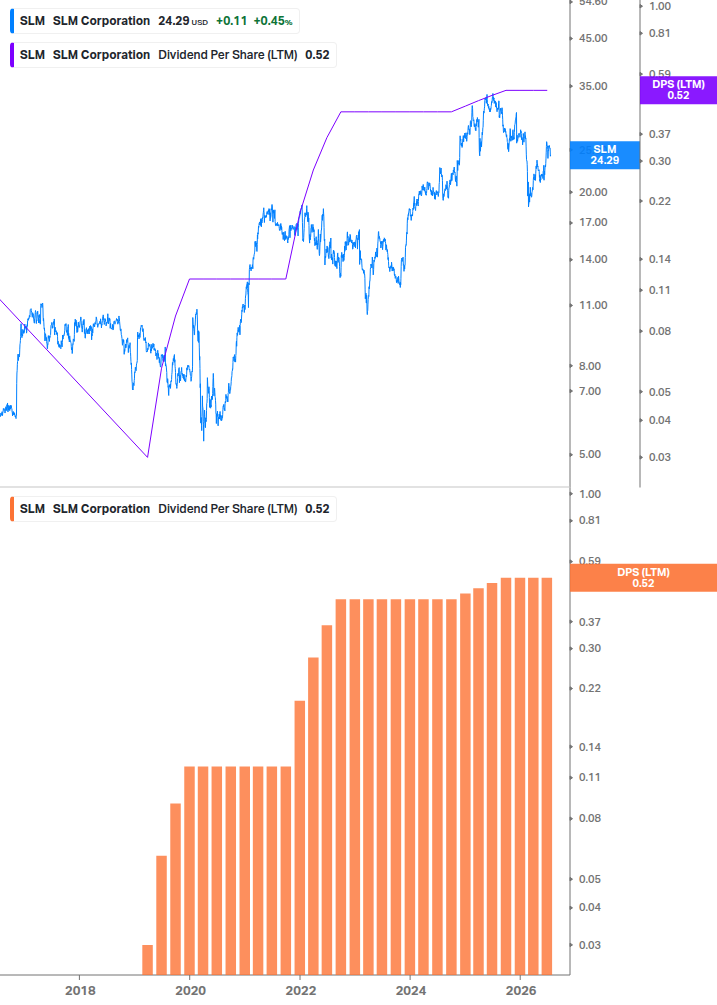 Dividend Growth Chart