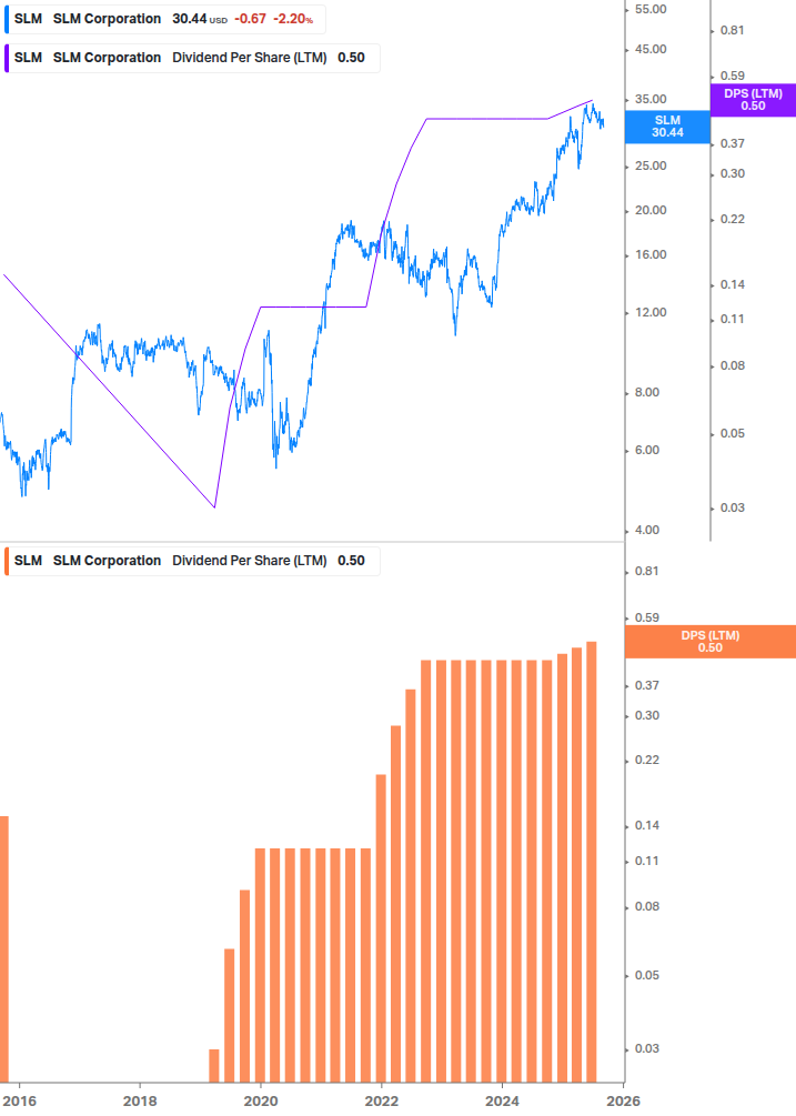 Dividend Growth Chart